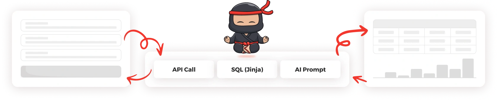 Seamless data connection diagram showing API Call, SQL Jinja and AI Prompt