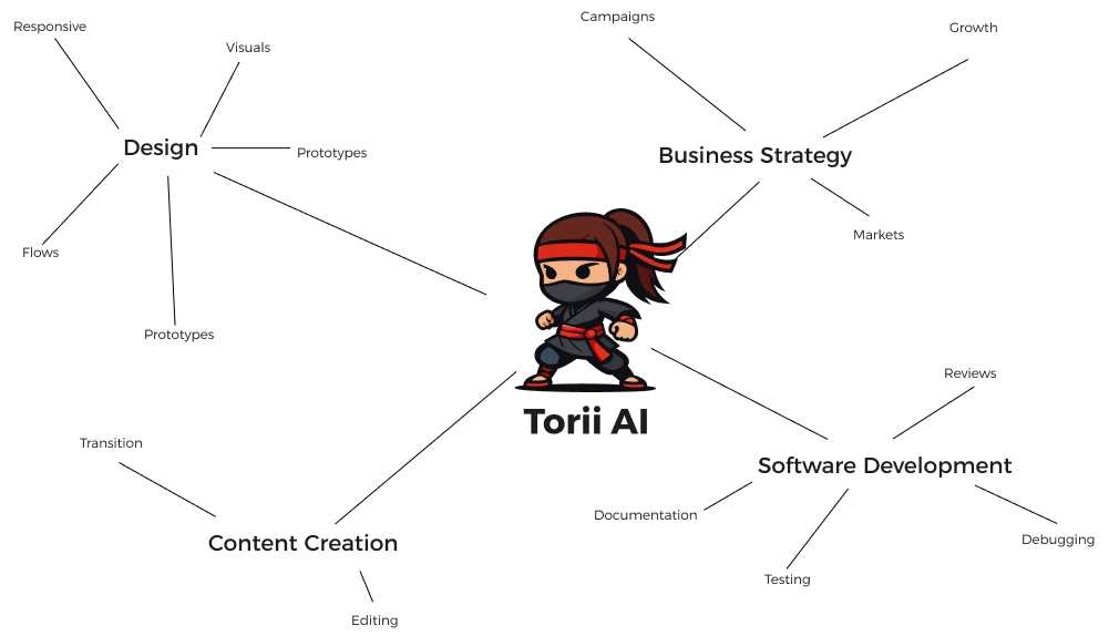 Torii AI mind map diagram